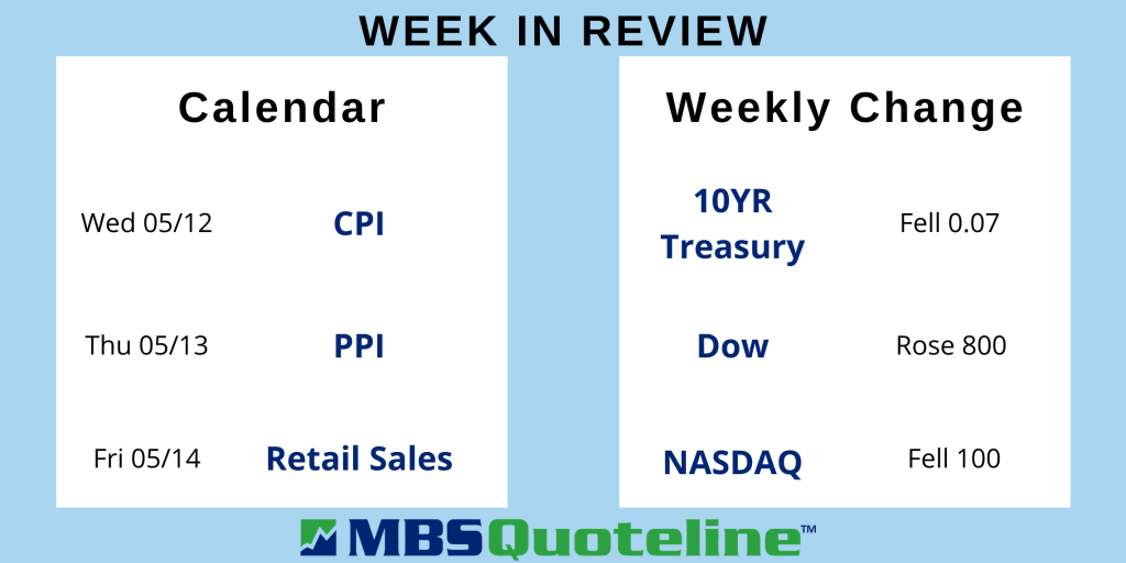 Job Gains See a Startling Plummet Lowering Mortgage Rates MortgageTime MBSQuoteline Data