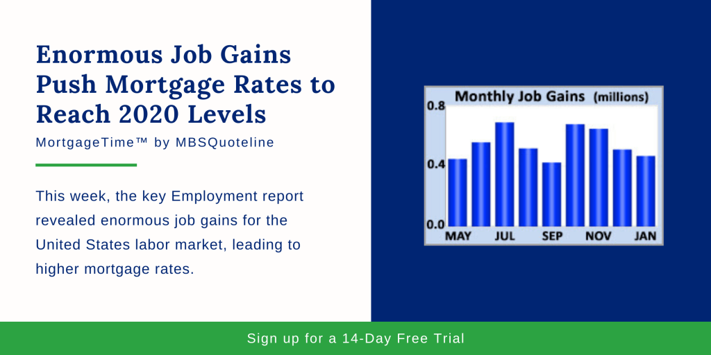 enormous job gains push mortgage rates reach 2020 levels mortgagetime mbsquoteline chart