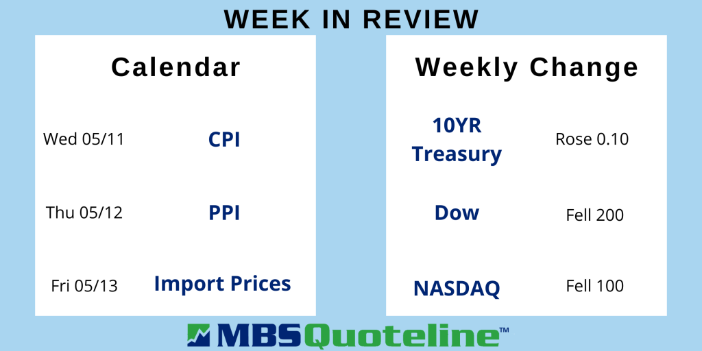 Fed Announces Rate Hike This Week to Combat Soaring Inflation MortgageTime MBSQuoteline Data